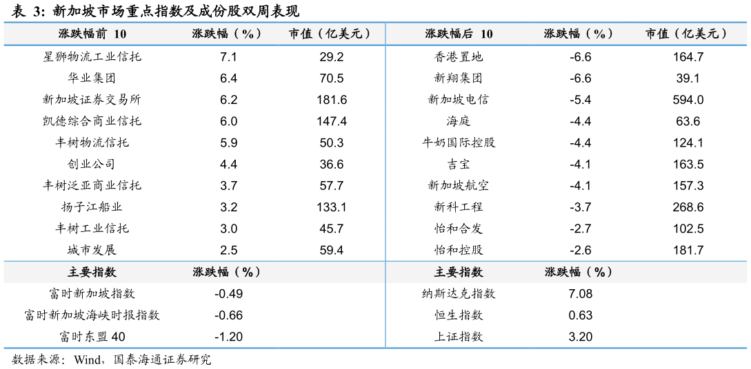如何了解新加坡市场重点指数及成份股双周表现