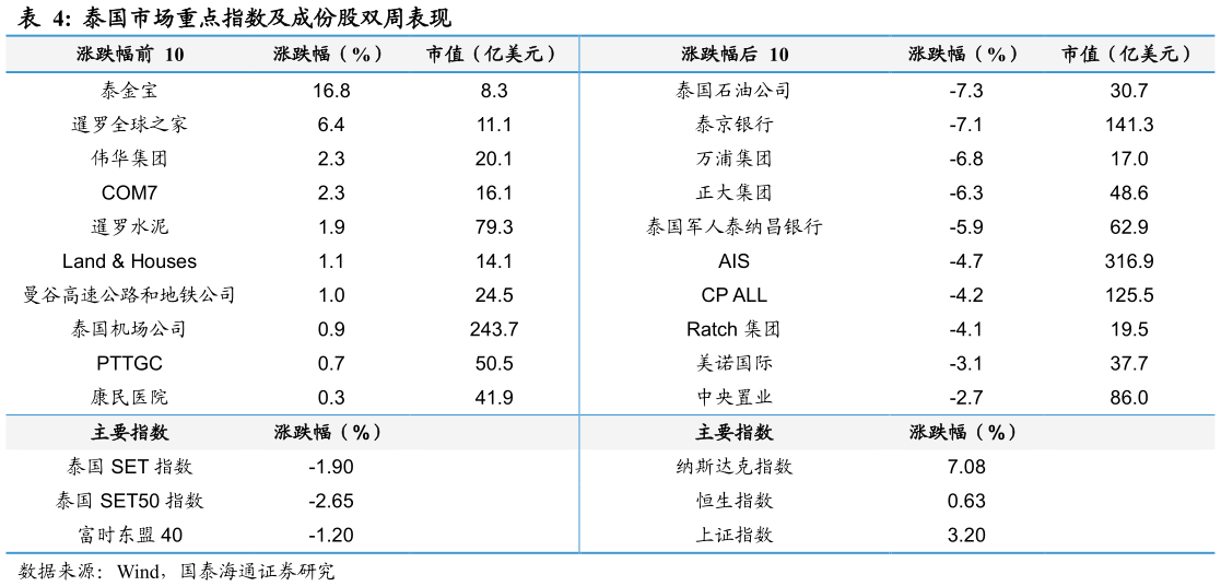 如何才能泰国市场重点指数及成份股双周表现