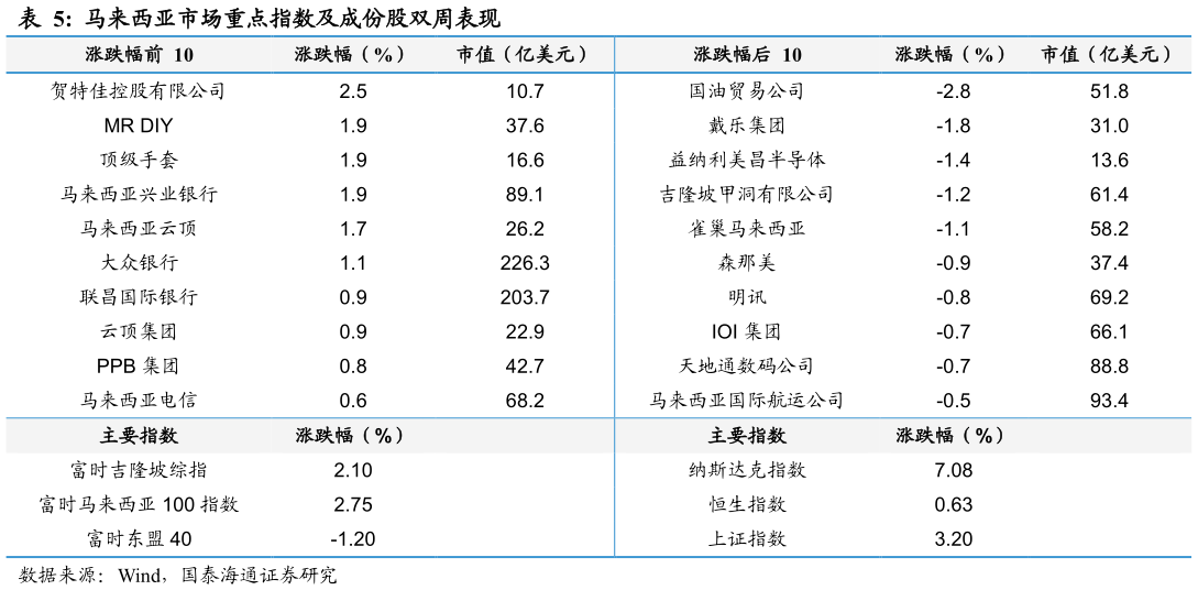 想关注一下马来西亚市场重点指数及成份股双周表现