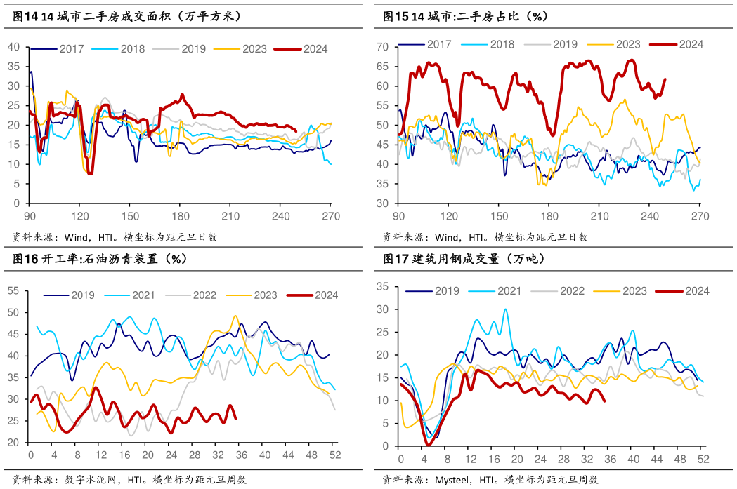 一起讨论下14 城市二手房成交面积（万平方米） 开工率:石油沥青装置（%） 14 城市:二手房占比（%） 建筑用钢成交量（万吨）