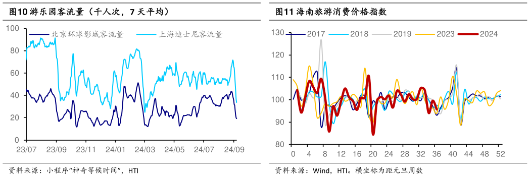 请问一下游乐园客流量（千人次，7 天平均）海南旅游消费价格指数