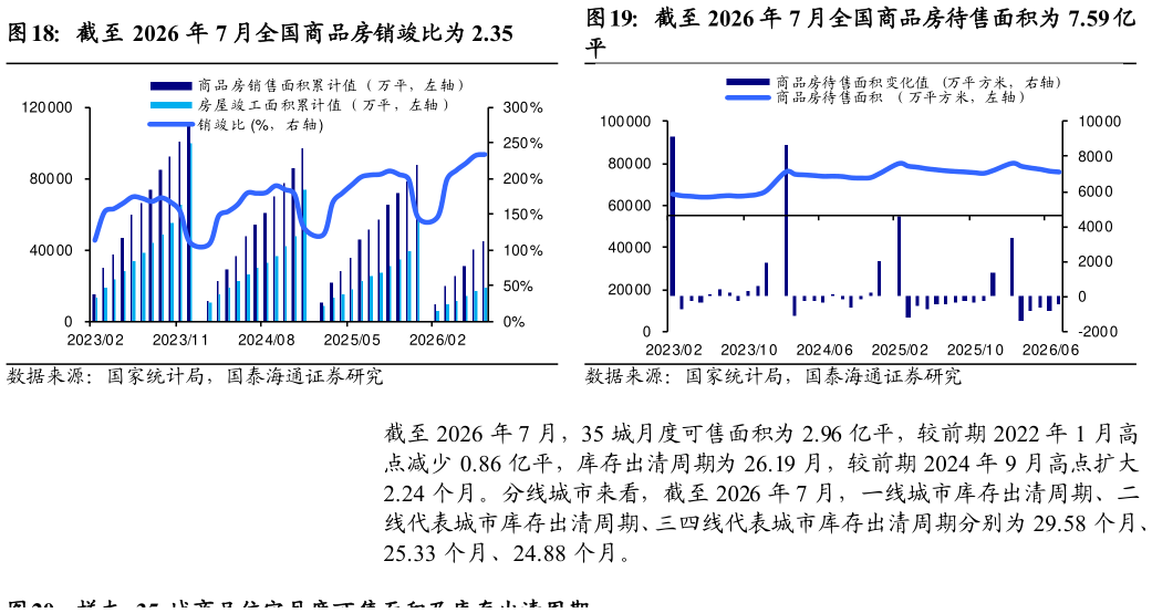 想问下各位网友截至 2026 年 7 月全国商品房销竣比为 2.35截至 2026 年 7 月全国商品房待售面积为 7.59 亿