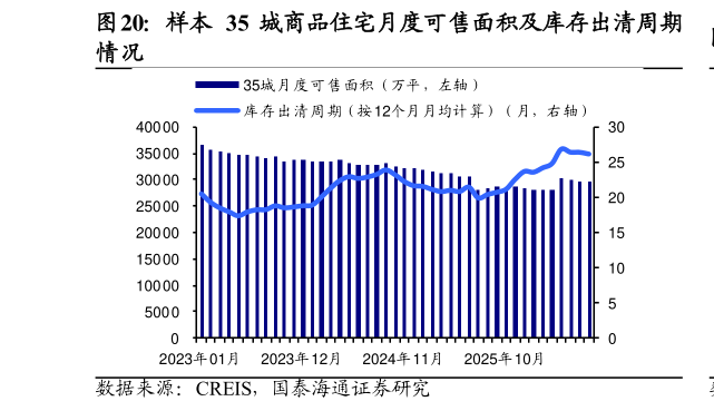 咨询大家样本 35 城商品住宅月度可售面积及库存出清周期