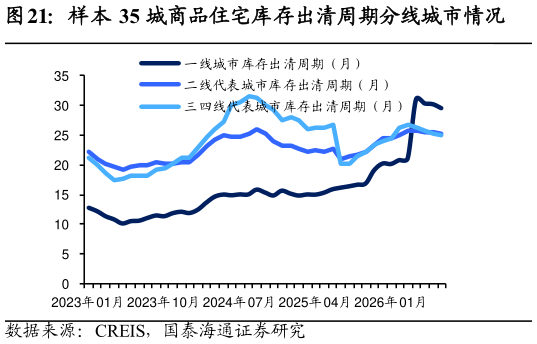 咨询下各位样本 35 城商品住宅库存出清周期分线城市情况