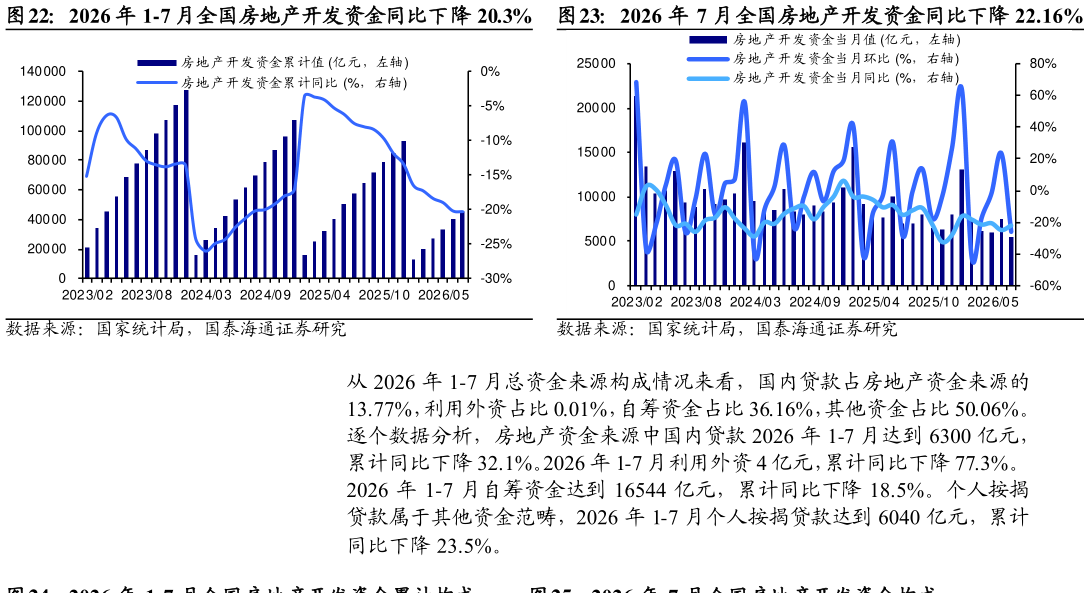 谁知道2026 年 1-7 月全国房地产开发资金同比下降 20.3%2026 年 7 月全国房地产开发资金同比下降 22.16%