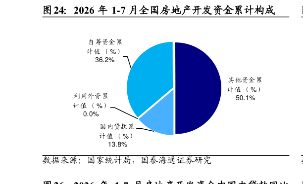 想关注一下2026 年 1-7 月全国房地产开发资金累计构成