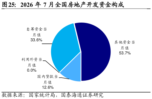 咨询下各位2026 年 7 月全国房地产开发资金构成