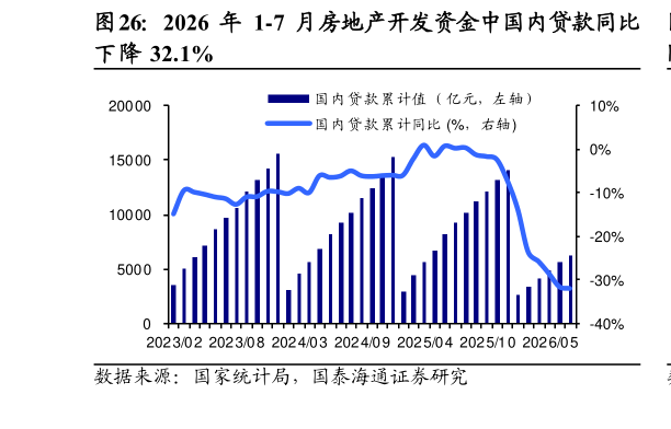 如何解释2026 年 1-7 月房地产开发资金中国内贷款同比