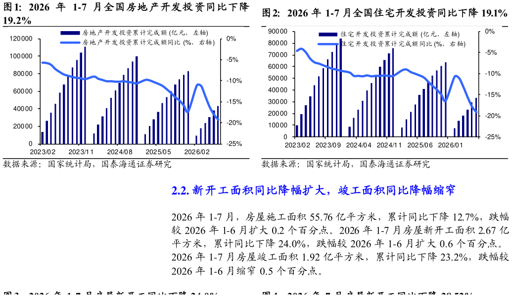 怎样理解2026 年 1-7 月全国房地 产开发投 资同比下降2026 年 1-7 月全国住宅开发投资同比下降 19.1%
