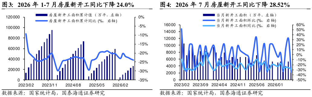 如何才能2026 年 1-7 月房屋新开工同比下降 24.0%2026 年 7 月房屋新开工同比下降 28.52%