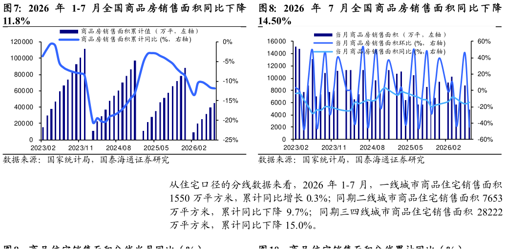 咨询大家2026 年 1-7 月全国商品 房销售面 积同比下降2026 年 7 月 全 国 商 品 房 销 售 面 积 同 比 下 降