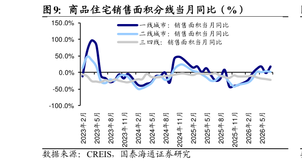 你知道商品住宅销售面积分线当月同比（%）