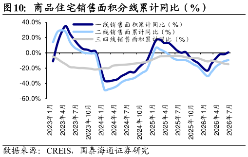 如何了解商品住宅销售面积分线累计同比（%）