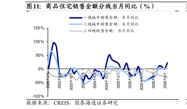 咨询下各位商品住宅销售金额分线当月同比（%）