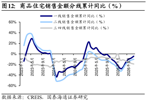 请问一下商品住宅销售金额分线累计同比（%）