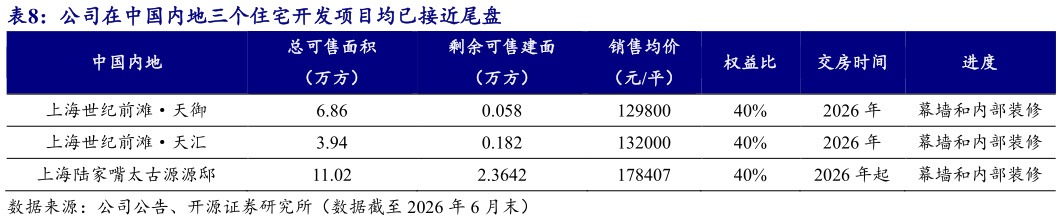 各位网友请教一下公司在中国内地三个住宅开发项目均已接近尾盘