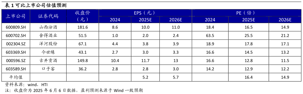 咨询下各位可比上市公司估值预测?