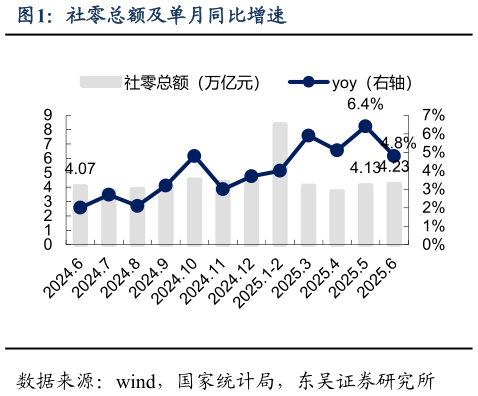 谁知道社零总额及单月同比增速?