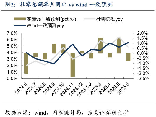 一起讨论下社零总额单月同比 vs wind 一致预测?