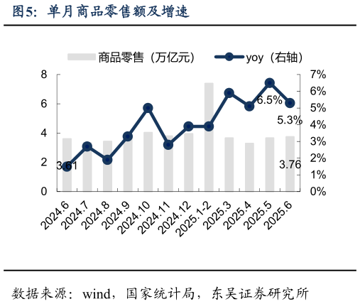 想关注一下单月商品零售额及增速?