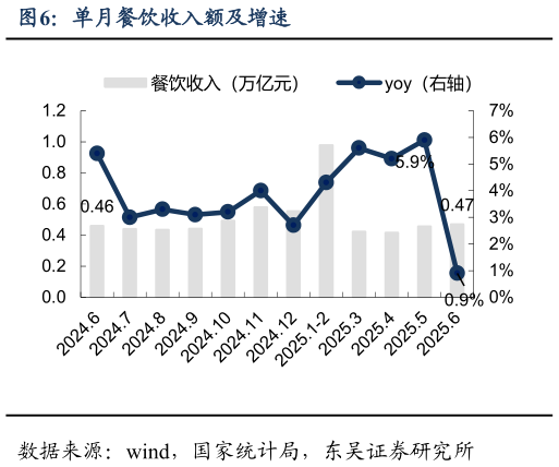 想问下各位网友单月餐饮收入额及增速?