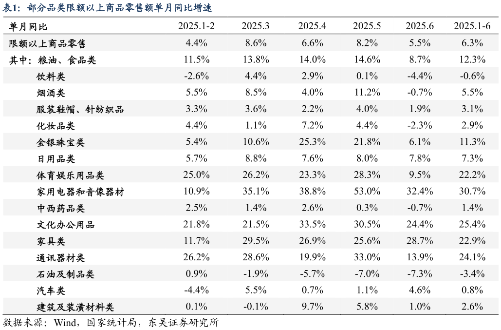 我想了解一下部分品类限额以上商品零售额单月同比增速?