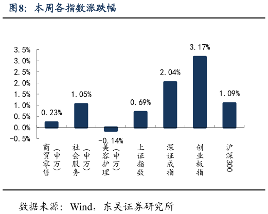 想问下各位网友本周各指数涨跌幅?
