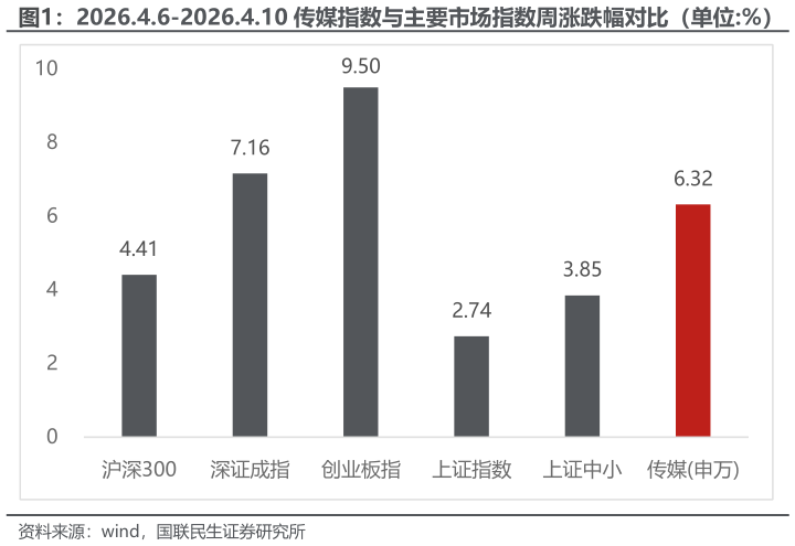 谁能回答2026.4.6-2026.4.10 传媒指数与主要市场指数周涨跌幅对比（单位:%）?