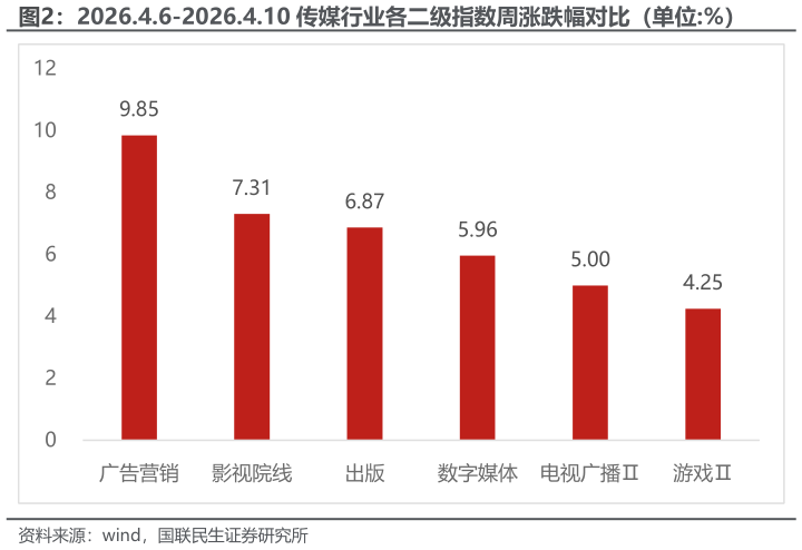 各位网友请教一下2026.4.6-2026.4.10 传媒行业各二级指数周涨跌幅对比（单位:%）?