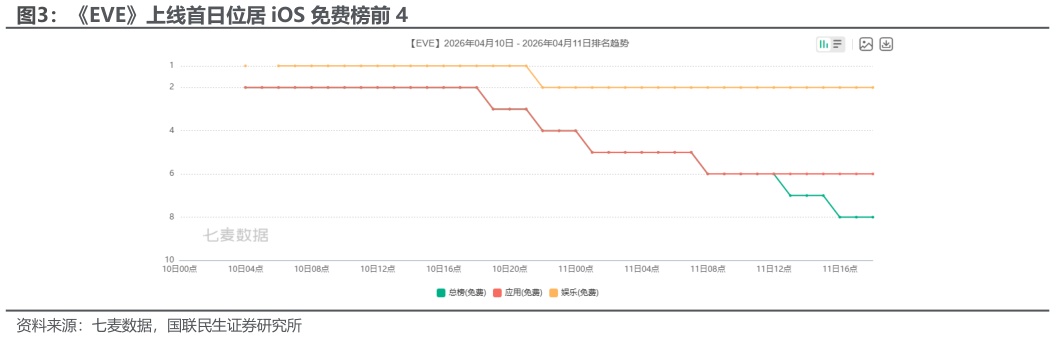 咨询下各位EVE上线首日位居 iOS 免费榜前 4?