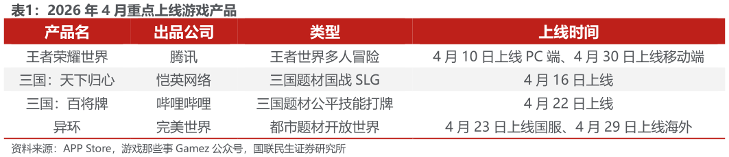 如何了解2026 年 4 月重点上线游戏产品?