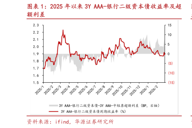如何了解2025 年以来 3Y AAA-银行二级资本债收益率及超