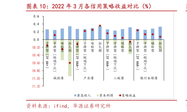谁知道2022 年 3 月各信用策略收益对比（%）