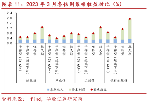 请问一下2023 年 3 月各信用策略收益对比（%）