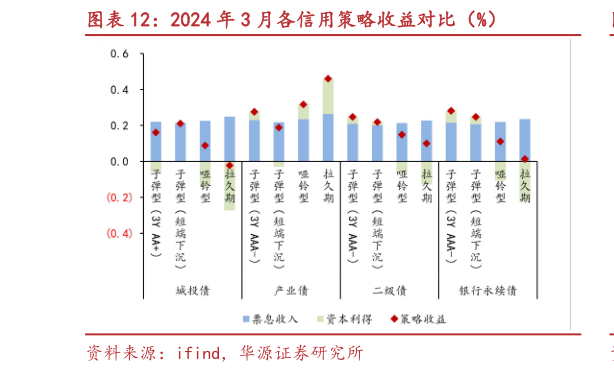 谁能回答2024 年 3 月各信用策略收益对比（%）