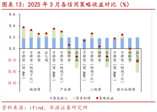 我想了解一下2025 年 3 月各信用策略收益对比（%）