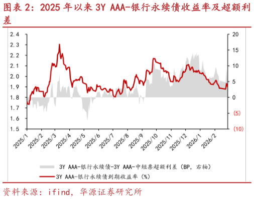 如何看待2025 年以来 3Y AAA-银行永续债收益率及超额利