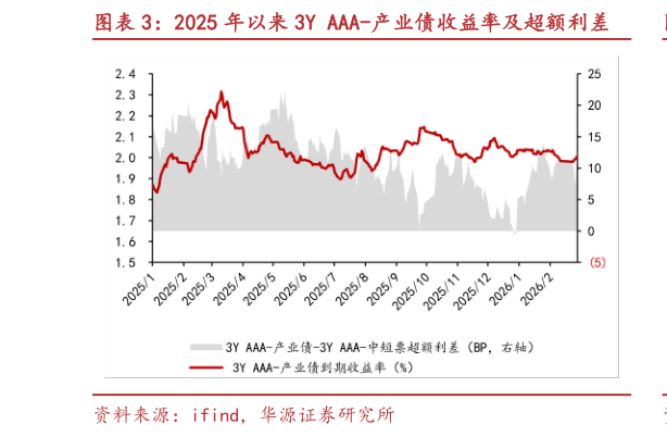 如何解释2025 年以来 3Y AAA-产业债收益率及超额利差