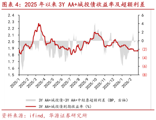 谁能回答2025 年以来 3Y AA城投债收益率及超额利差