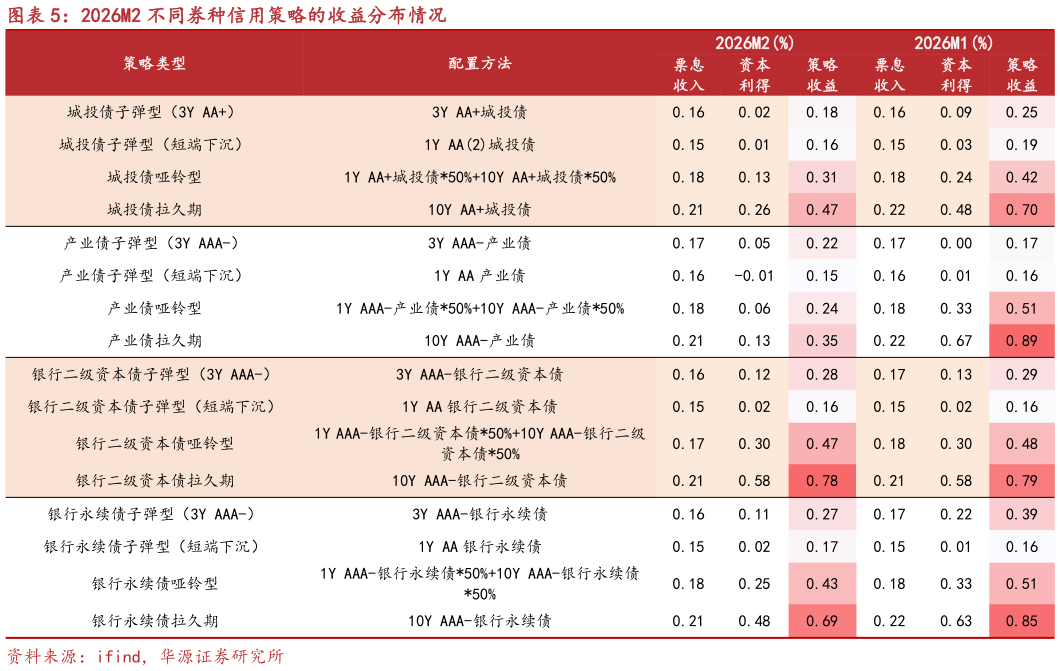 如何解释2026M2 不同券种信用策略的收益分布情况