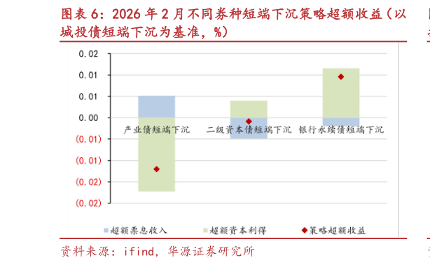 咨询下各位2026 年 2 月不同券种短端下沉策略超额收益（以