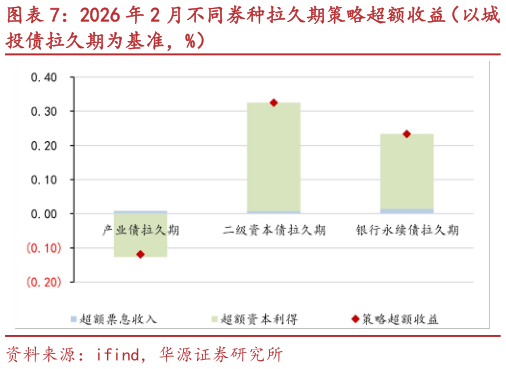 如何了解2026 年 2 月不同券种拉久期策略超额收益（以城