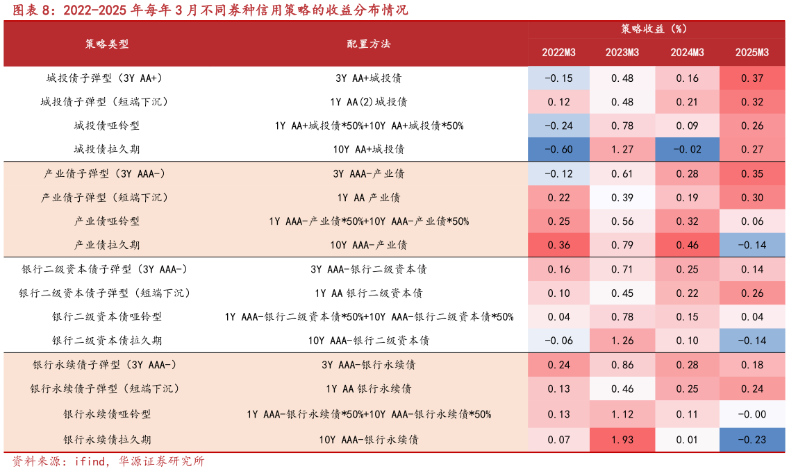 想关注一下2022-2025 年每年 3 月不同券种信用策略的收益分布情况