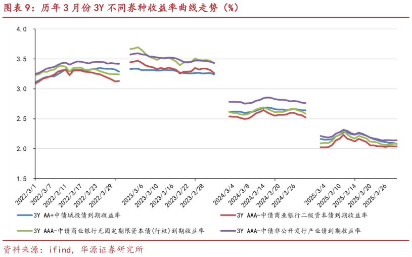 请问一下历年 3 月份 3Y 不同券种收益率曲线走势（%）