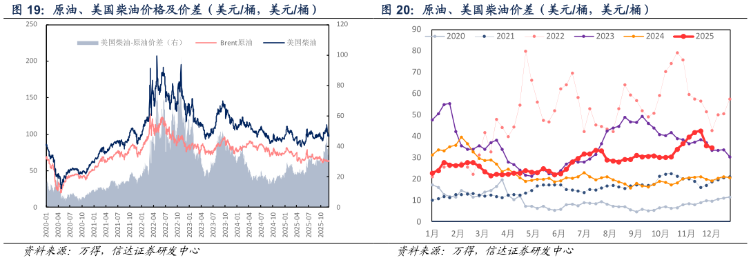 怎样理解原油、美国柴油价格及价差（美元桶，美元桶） 原油、美国柴油价差（美元桶，美元桶）