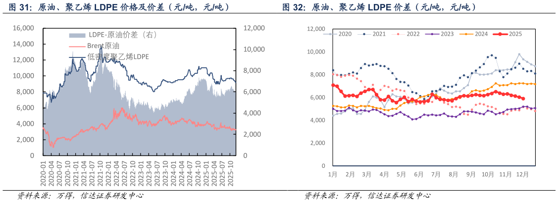 谁能回答原油、聚乙烯 LDPE 价差（元吨，元吨）
