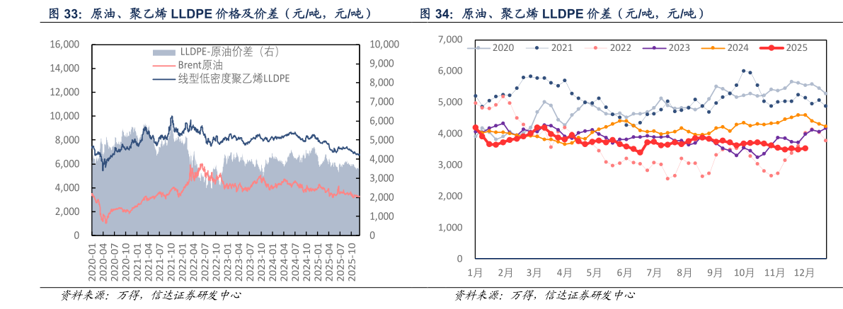 咨询大家原油、聚乙烯 LLDPE 价差（元吨，元吨）