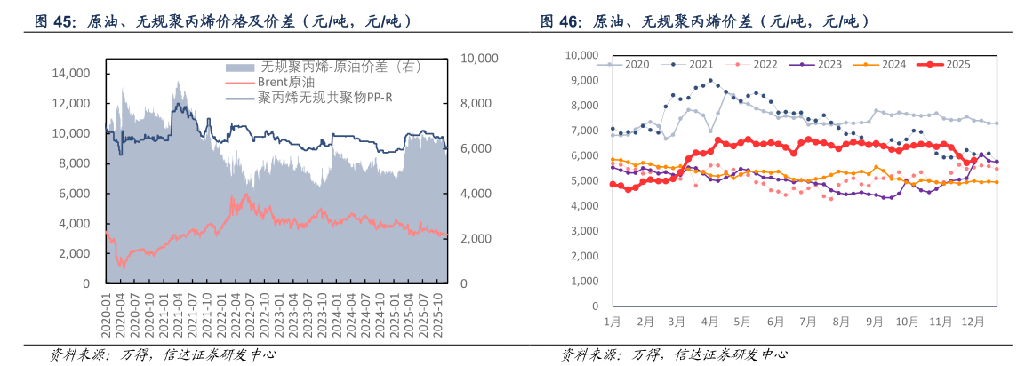如何了解原油、无规聚丙烯价格及价差（元吨，元吨） 原油、无规聚丙烯价差（元吨，元吨）