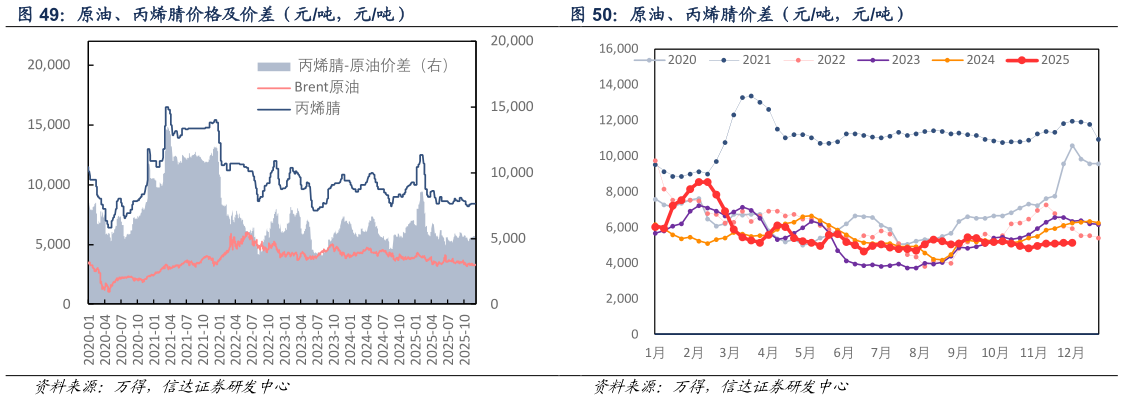 如何了解原油、丙烯腈价差（元吨，元吨）