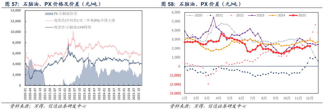 我想了解一下石脑油、PX 价差（元吨）